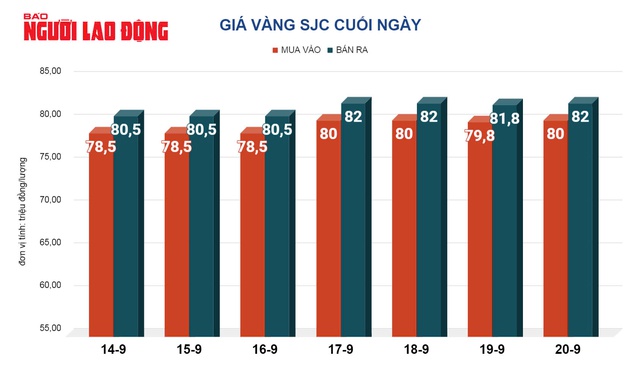  Giá vàng hôm nay, 21-9: Bất ngờ lao lên mức kỷ lục