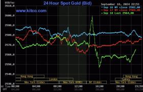 Giá vàng bật lên 2.600 USD/ounce rồi giảm sau khi Fed hạ lãi suất