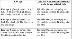 Dự thảo quy định tách thửa mới đã bỏ điều kiện quy hoạch, 'cởi trói' tách thửa tại TP.HCM