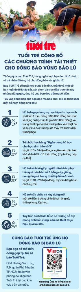 5.500 lượt bạn đọc đóng góp gần 14 tỉ đồng chia sẻ với bào bão lũ  第2张