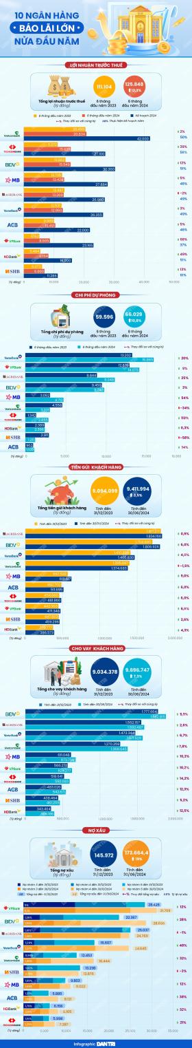 10 ngân hàng báo lãi khủng nửa đầu năm  第1张