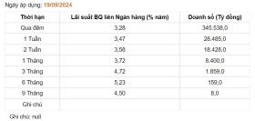 Giá USD hôm nay 23/9: Ít biến động  第3张