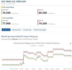 Gi&#225; v&#224;ng h&#244;m nay 17/9: tăng nhẹ sau khi tin cựu Tổng thống Mỹ bị &#225;m s&#225;t  第2张