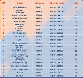 Điểm chuẩn Đại học Ngoại ngữ - Tin học TP HCM cao nhất 20 