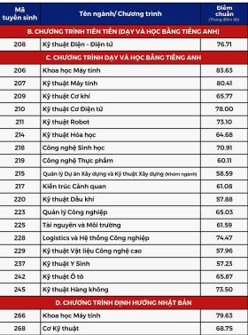 Điểm chuẩn Đại học Bách khoa TP HCM cao nhất 84,16/90 