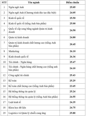 Điểm chuẩn Đại học Ngân hàng TP HCM cao nhất 26,36 