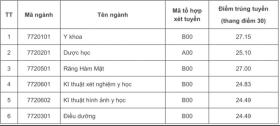  Toàn cảnh điểm chuẩn các trường Y dược: Ngành Tâm lý điểm cao đầu bảng 