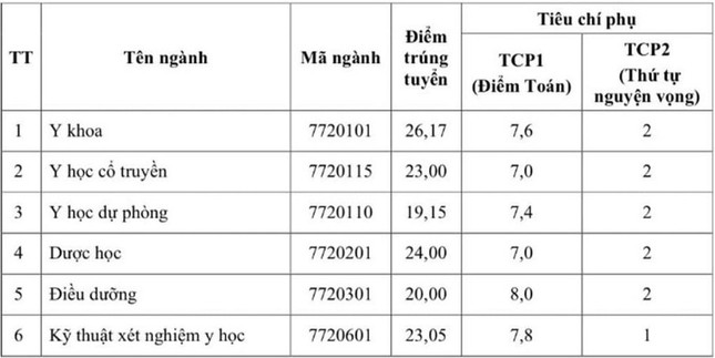  Toàn cảnh điểm chuẩn các trường Y dược: Ngành Tâm lý cao đầu bảng 第3张