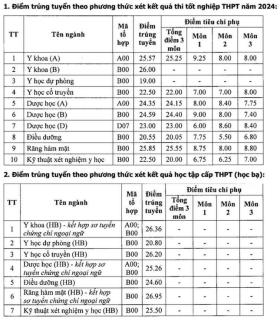  Toàn cảnh điểm chuẩn các trường Y dược: Ngành Tâm lý cao đầu bảng 第4张