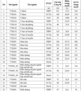  Toàn cảnh điểm chuẩn các trường Y dược: Ngành Tâm lý điểm cao đầu bảng 