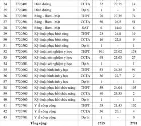  Toàn cảnh điểm chuẩn các trường Y dược: Ngành Tâm lý cao đầu bảng 第6张