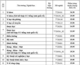  Toàn cảnh điểm chuẩn các trường Y dược: Ngành Tâm lý cao đầu bảng 第9张