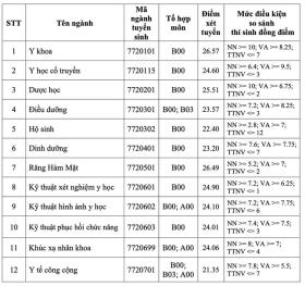  Toàn cảnh điểm chuẩn các trường Y dược: Ngành Tâm lý cao đầu bảng 第8张