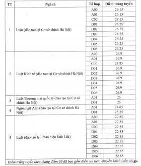  Điểm chuẩn trường Đại học Luật Hà Nội cao nhất gần 29 