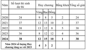 Năm 2024, 100% học sinh Việt Nam dự thi quốc tế đều đoạt giải