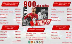  Ronaldo và hành trình chinh phục các danh hiệu