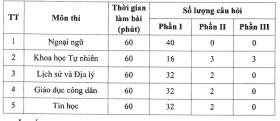 Công bố cấu trúc đề thi vào lớp 10 THPT Hà Nội năm 2025 theo chương trình mới