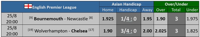  Soi tỉ số trận Wolves - Chelsea: Có dám đặt niềm tin vào The Blues? 第4张