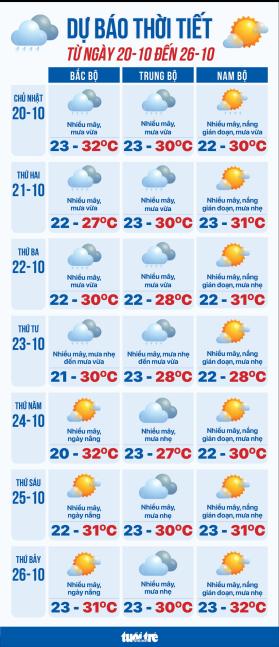 Dự báo thời tiết từ 20 đến 26-10: Nam Bộ mưa dông, Bắc Bộ chuyển lạnh