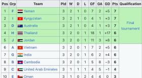 Thua Syria, Việt Nam mất suất dự U20 châu Á 2025 