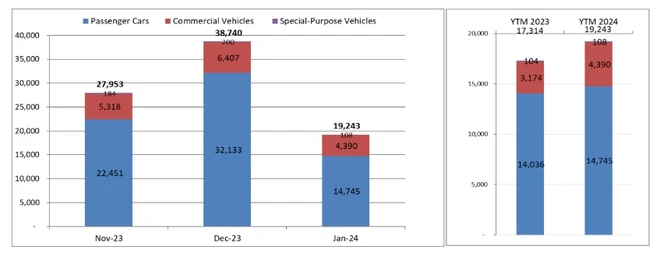  Doanh số giảm mạnh, thị trường ôtô Việt Nam liệu có tăng trưởng trong năm 2024? 第2张