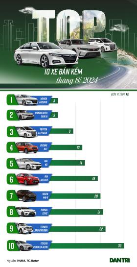 Loạt xe bán chậm tháng 8: Honda Civic lần đầu &quot;góp mặt&quot; ở năm 2024