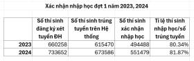 Hơn 122.000 thí sinh trúng tuyển nhưng bỏ học đại học